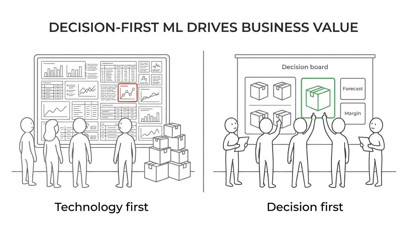 Product decision dashboard concept showing portfolio, forecast, and promotion signals